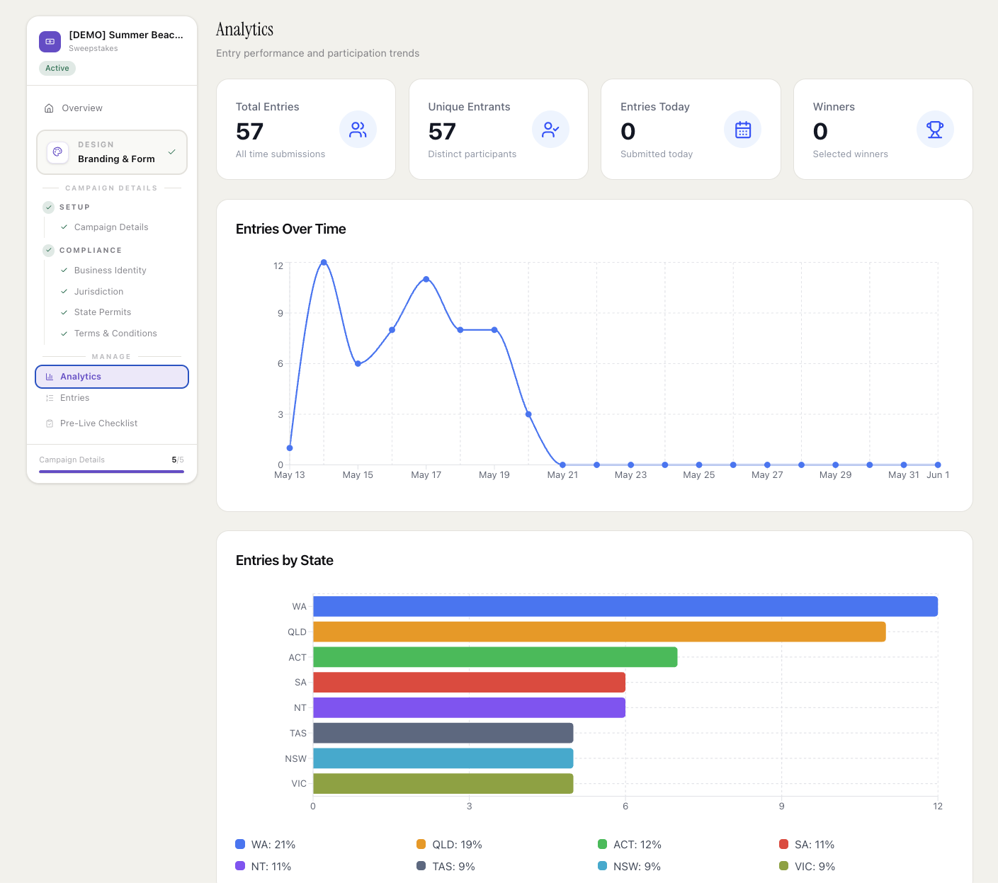 Beam platform — campaign analytics dashboard showing entries over time and entries by state